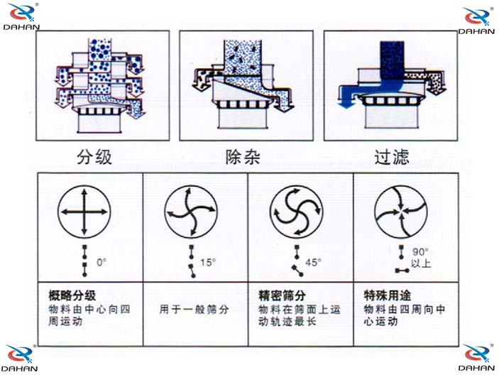 振動篩分機角度調節(jié)