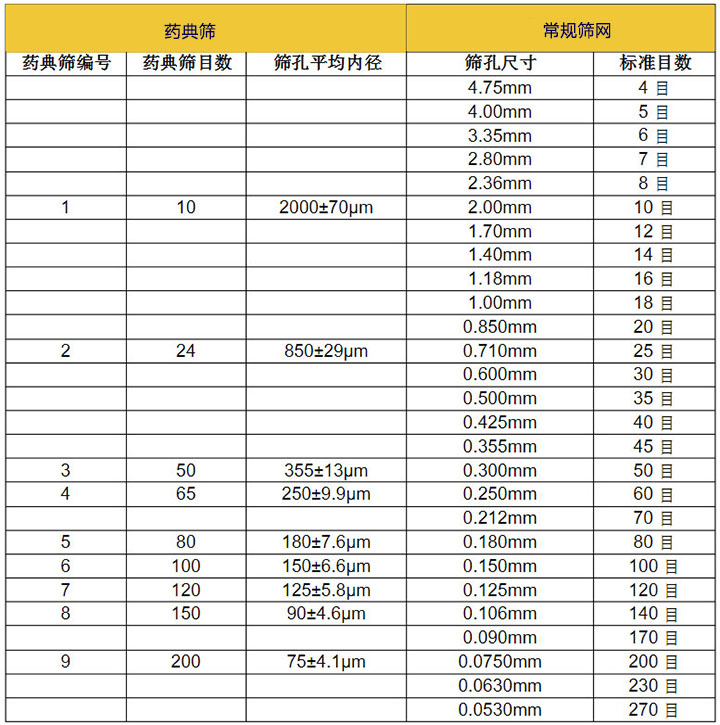 藥典篩目數(shù)對照表