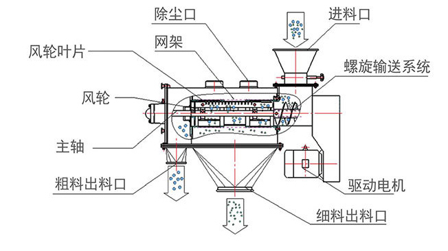 臥式氣流篩分機結(jié)構(gòu)