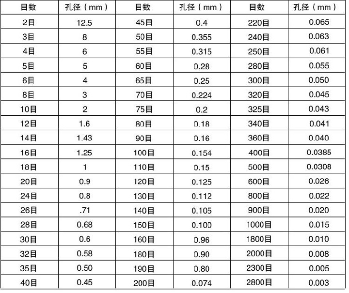 標(biāo)準(zhǔn)篩分機(jī)目數(shù)與孔徑